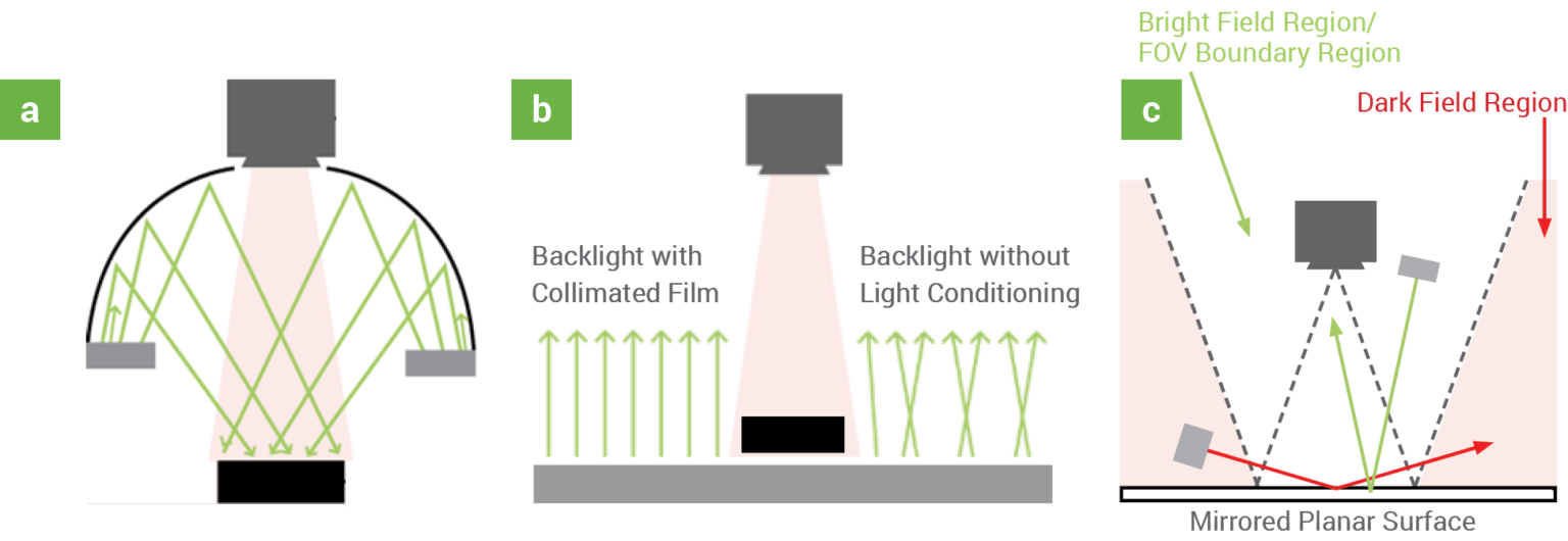 A Practical Guide To Machine Vision Lighting - Advanced Illumination