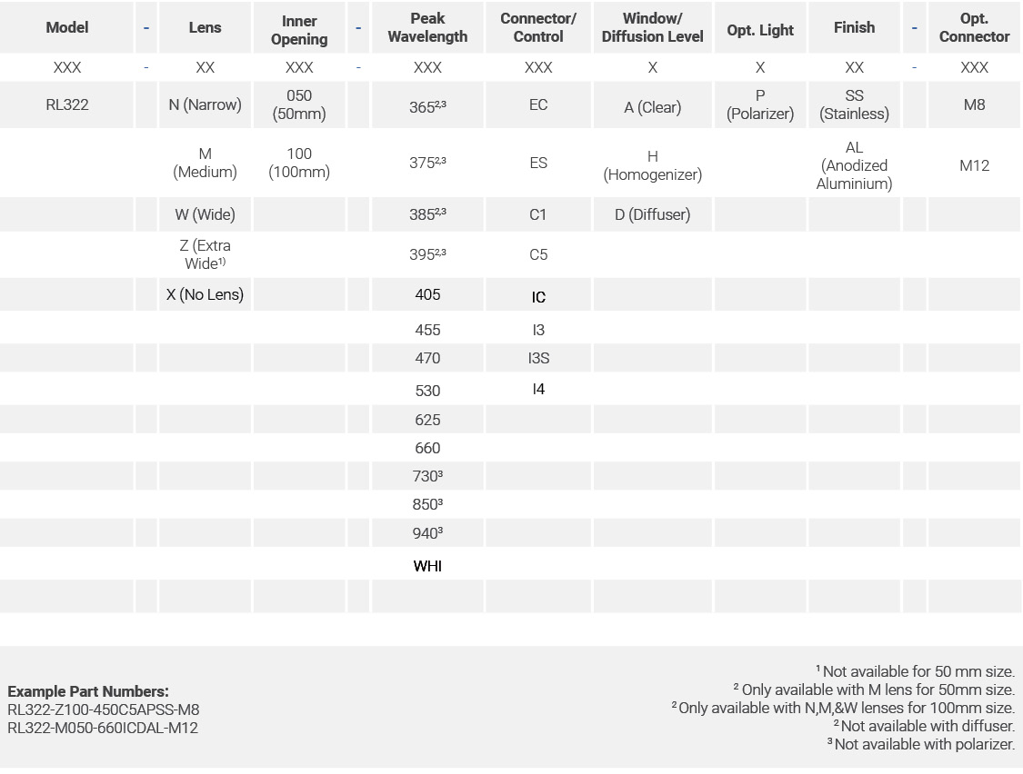RL322 Series Part Number Key